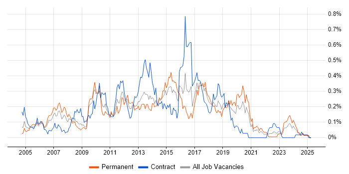 Job vacancy trend for XSD in the South West Job vacancy trend for XSD in the South West