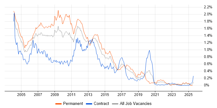 Job vacancy trend for XSLT in the South West Job vacancy trend for XSLT in the South West