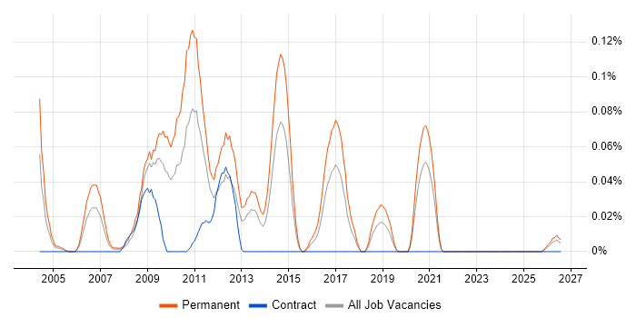 Yahoo! job vacancy trend in the South West