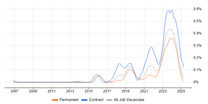 Job vacancy trend for YAML in the South West Job vacancy trend for YAML in the South West