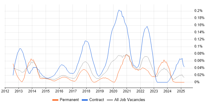 Job vacancy trend for Yammer in the South West Job vacancy trend for Yammer in the South West