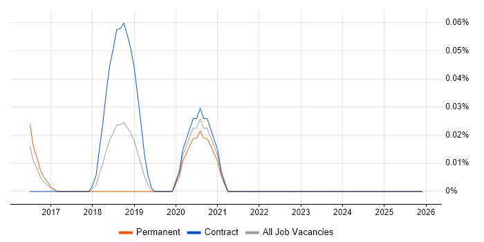 YANG job vacancy trend in the South West