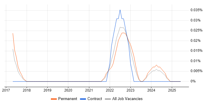 Job vacancy trend for Yealink in the South West Job vacancy trend for Yealink in the South West