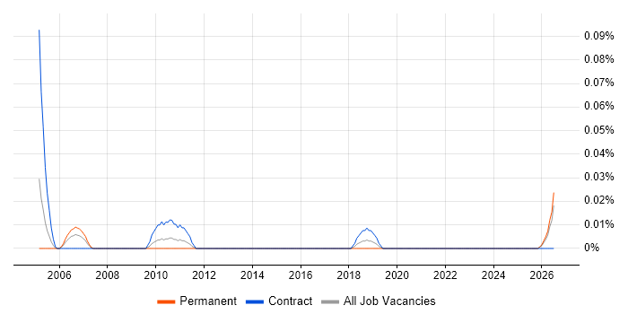 Yield Management job vacancy trend in the South West