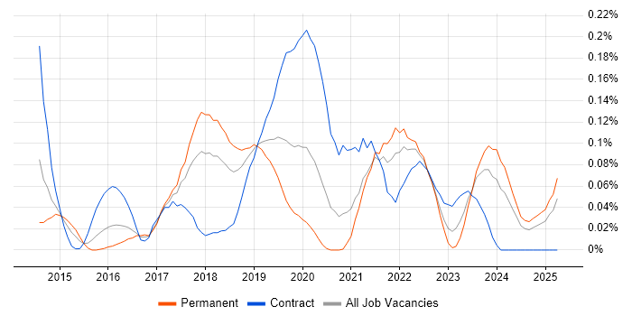 Job vacancy trend for Yocto in the South West Job vacancy trend for Yocto in the South West