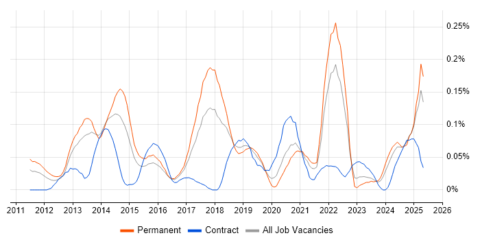 Job vacancy trend for YouTube in the South West Job vacancy trend for YouTube in the South West