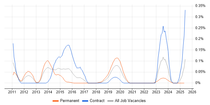 Job vacancy trend for yum in the South West Job vacancy trend for yum in the South West