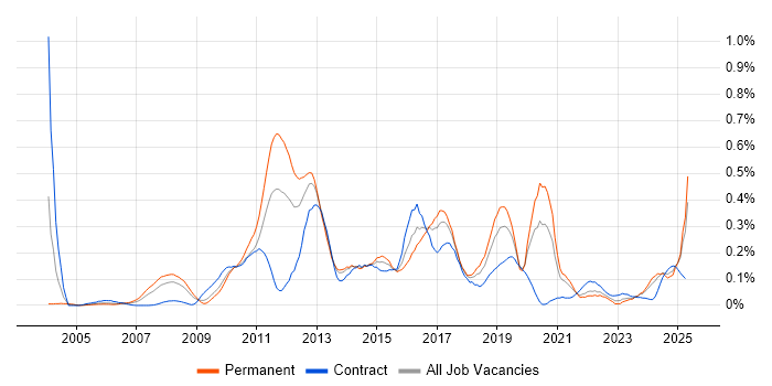 Job vacancy trend for Zachman Framework in the South West Job vacancy trend for Zachman Framework in the South West