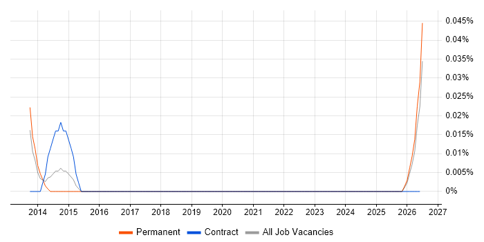 ZAP BI job vacancy trend in the South West