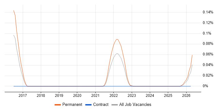 Zapier job vacancy trend in the South West