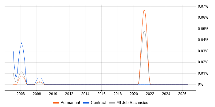 Zemax job vacancy trend in the South West