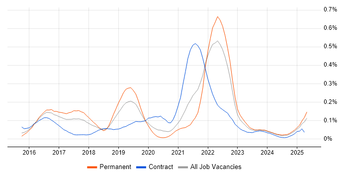 Job vacancy trend for Zephyr in the South West