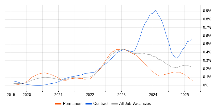 Job vacancy trend for Zero Trust in the South West Job vacancy trend for Zero Trust in the South West
