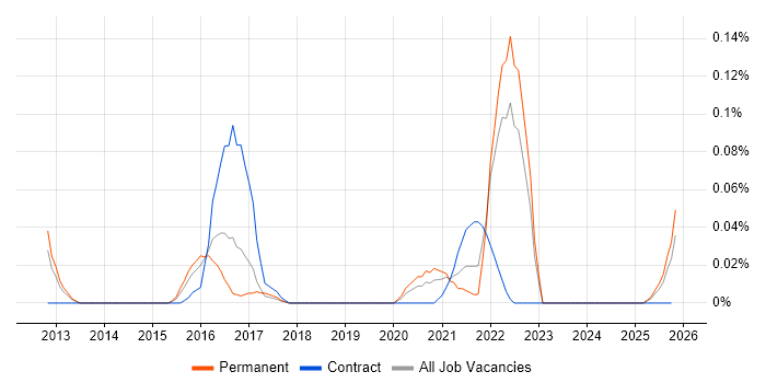 ZeroMQ job vacancy trend in the South West