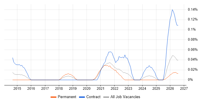 Zerto job vacancy trend in the South West