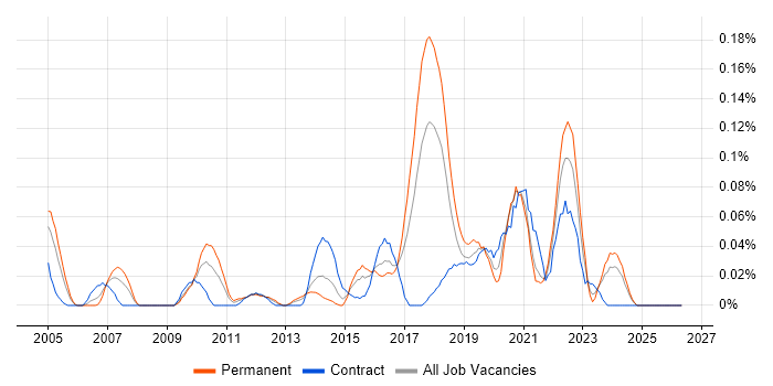ZigBee job vacancy trend in the South West
