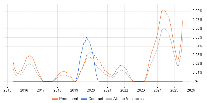 Job vacancy trend for Zoho in the South West
