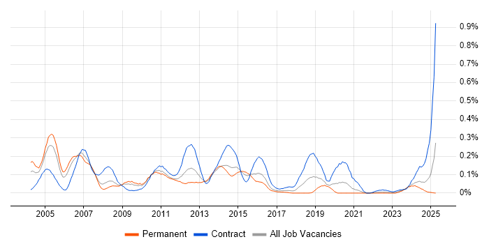 Job vacancy trend for zOS in the South West Job vacancy trend for zOS in the South West