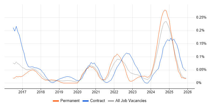 Zscaler job vacancy trend in the South West