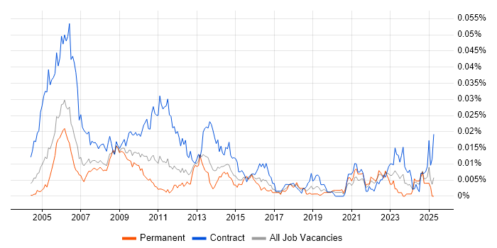 Job vacancy trend for SOX Analyst in England Job vacancy trend for SOX Analyst in England