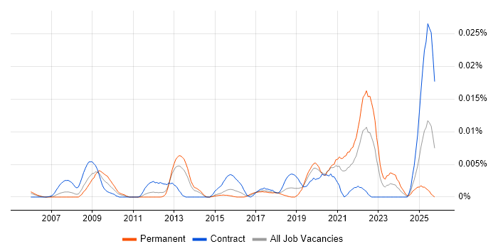 SpaceWire job vacancy trend in England