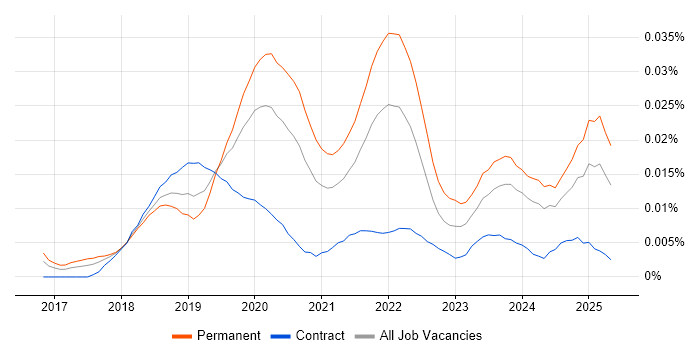 Job vacancy trend for SpaCy in England