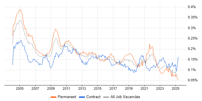 Job vacancy trend for Spanish Language in England Job vacancy trend for Spanish Language in England