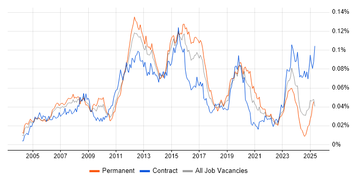 Job vacancy trend for Spanning Tree in England Job vacancy trend for Spanning Tree in England