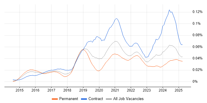 Job vacancy trend for Spark SQL in England Job vacancy trend for Spark SQL in England