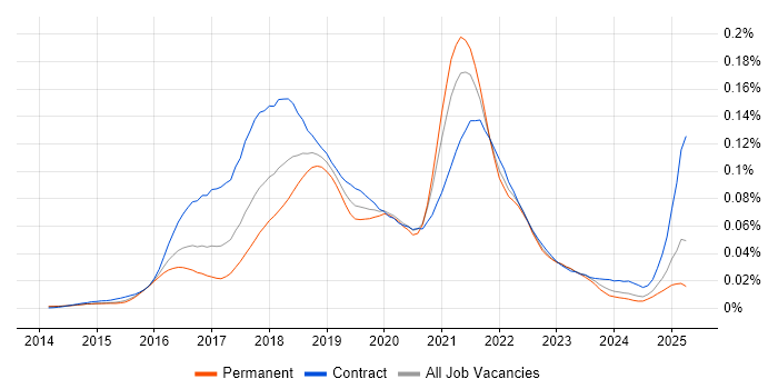 Job vacancy trend for Spark Streaming in England Job vacancy trend for Spark Streaming in England