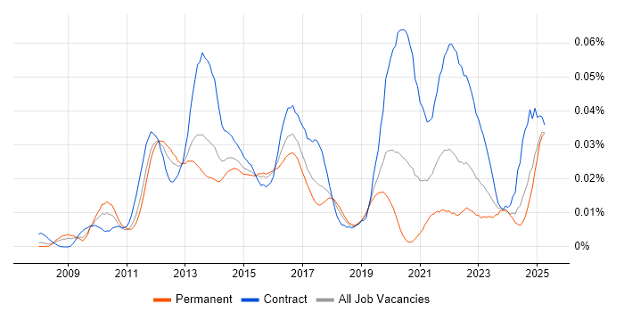 Job vacancy trend for SPARQL in England Job vacancy trend for SPARQL in England