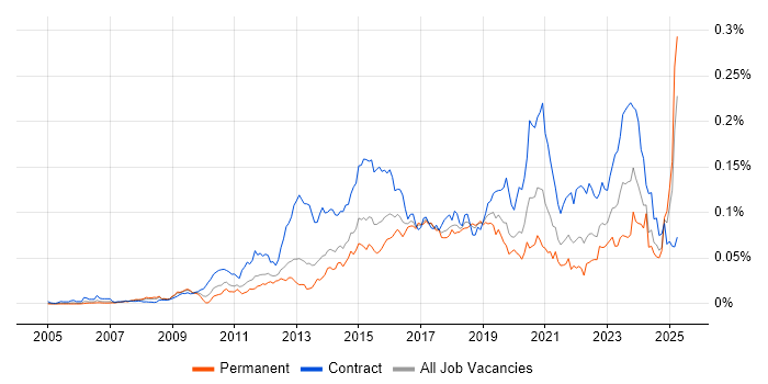 Job vacancy trend for Sparx Enterprise Architect in England Job vacancy trend for Sparx Enterprise Architect in England