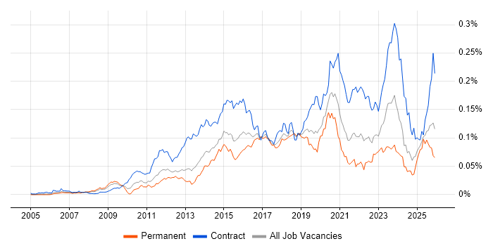 Sparx job vacancy trend in England