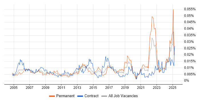 Job vacancy trend for Spatial Analysis in England Job vacancy trend for Spatial Analysis in England