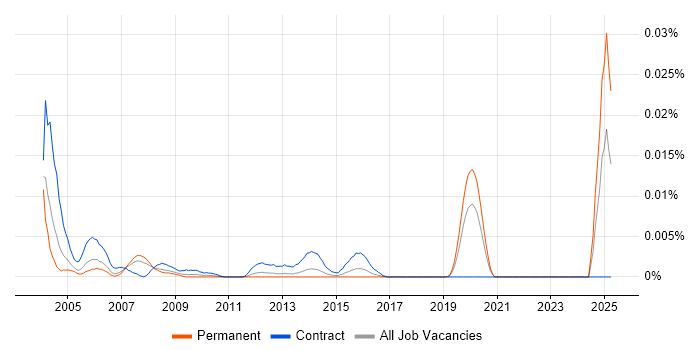 Job vacancy trend for Spatial Consultant in England Job vacancy trend for Spatial Consultant in England