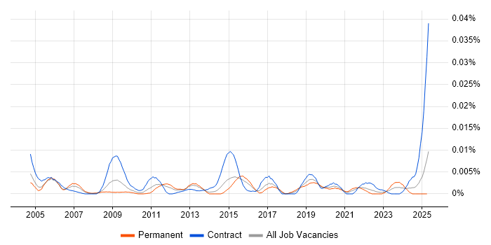 Job vacancy trend for Spatial Data Management in England Job vacancy trend for Spatial Data Management in England