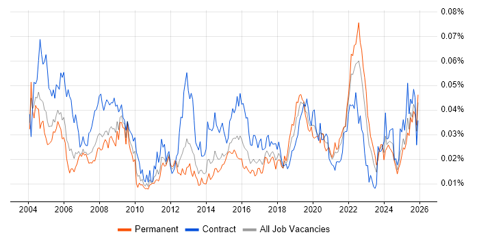 Spatial Data job vacancy trend in England