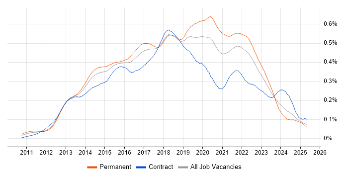 Job vacancy trend for SpecFlow in England Job vacancy trend for SpecFlow in England