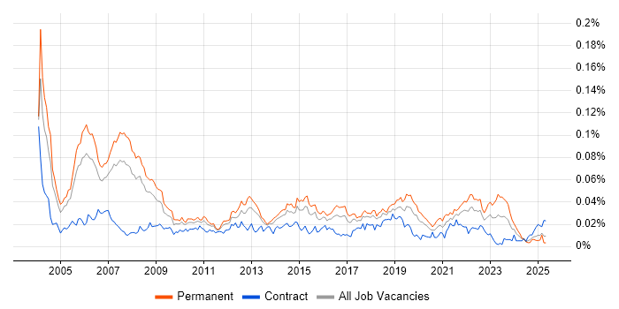 Job vacancy trend for Speech Recognition in England
