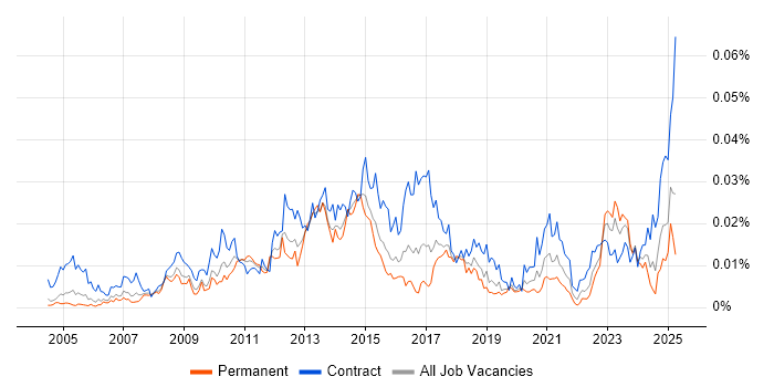 Job vacancy trend for Spend Analysis in England Job vacancy trend for Spend Analysis in England
