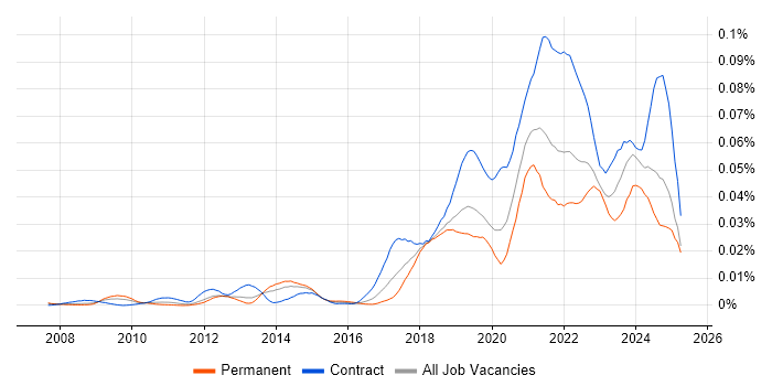 Job vacancy trend for SPFx in England Job vacancy trend for SPFx in England