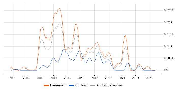 Sphinx job vacancy trend in England