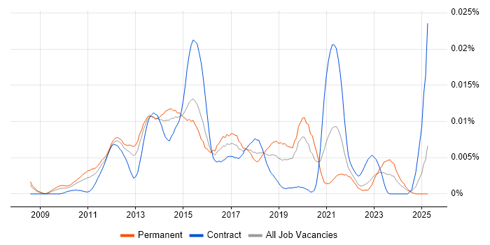 Job vacancy trend for Spiceworks in England Job vacancy trend for Spiceworks in England