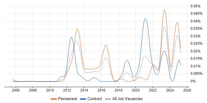 Job vacancy trend for Spine.js in England Job vacancy trend for Spine.js in England