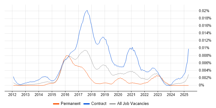 Job vacancy trend for Splunk Administrator in England