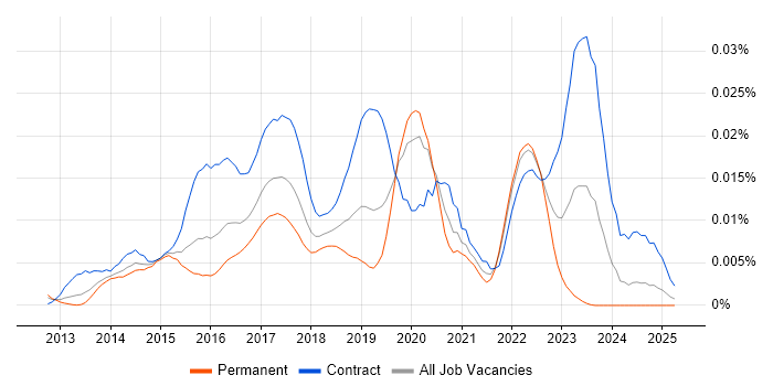 Job vacancy trend for Splunk Analyst in England Job vacancy trend for Splunk Analyst in England