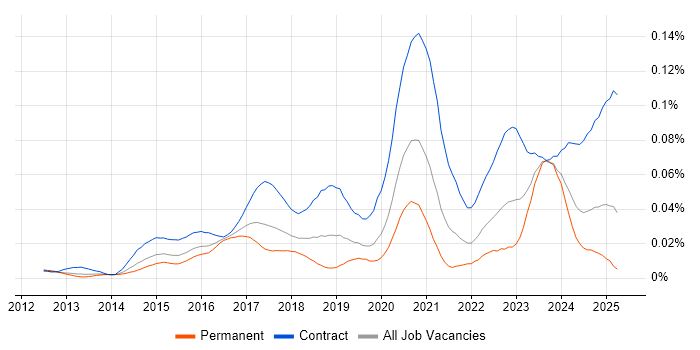 Job vacancy trend for Splunk Engineer in England Job vacancy trend for Splunk Engineer in England