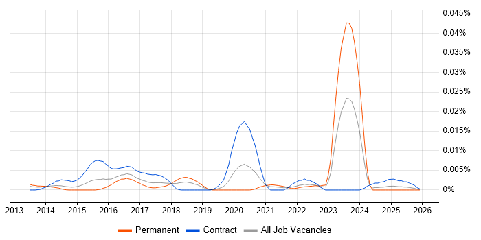 Splunk Support job vacancy trend in England