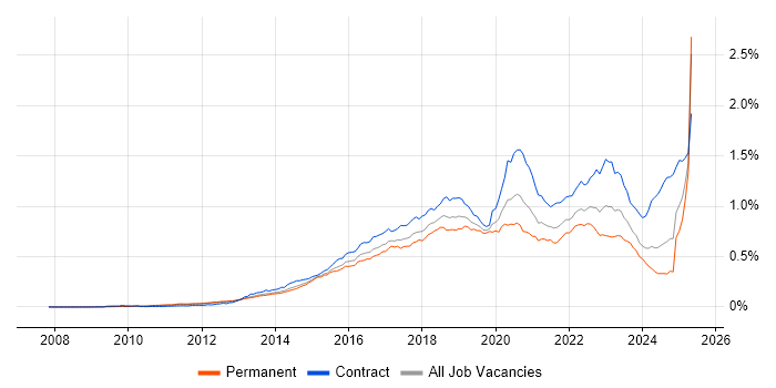 Job vacancy trend for Splunk in England Job vacancy trend for Splunk in England