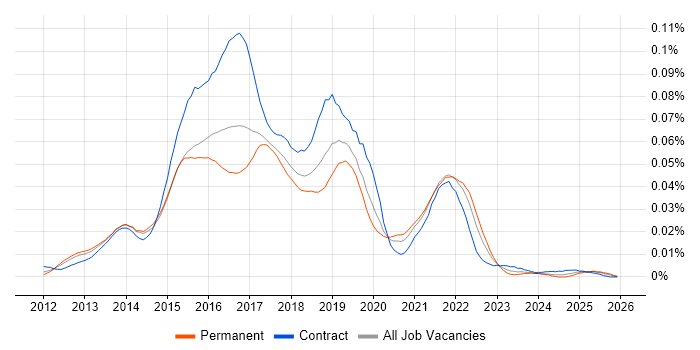 Spock job vacancy trend in England